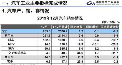 2019年中国汽车产销蝉联世界第一,但销量却同比下滑8.2 新能源销量120.6万辆,同比下降4.0