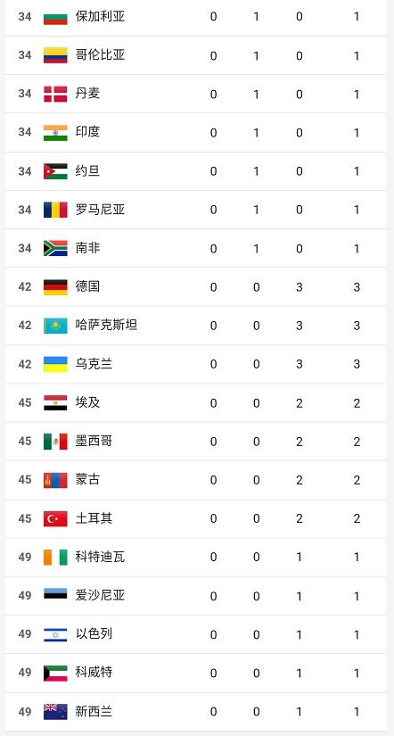 奥运奖牌榜丨中国重回奖牌榜第一 附明日赛程