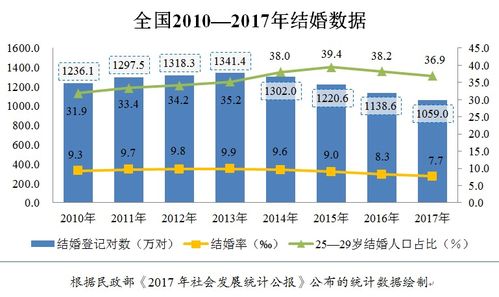 2021中国官方结婚率(中国结婚率2021真实数据)