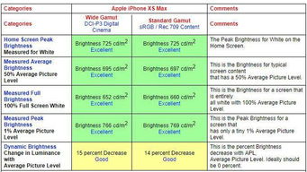 iPhone X Max和三星Note 9屏幕 谁更胜一筹 