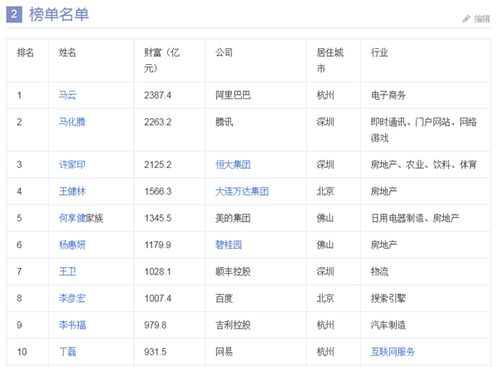 中国2020年首富名单公布,马云连续三年蝉联中国首富