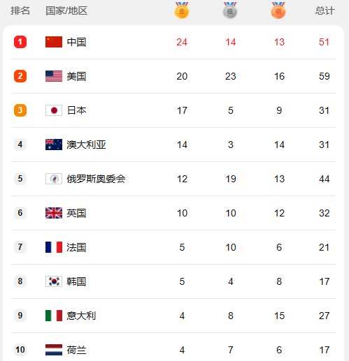 2020东京奥运会奖牌榜前10名及中国得奖明细 8月2日