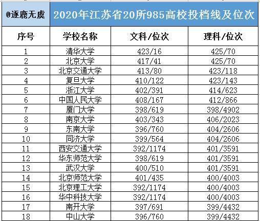 2020年江苏20所985高校投档线及位次公布,学生 竞争太大了