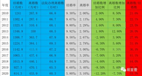 中国结婚率和离婚率对比数据(中国结婚率和离婚率对比数据图)