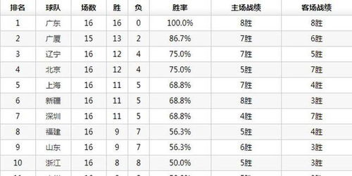 CBA第16轮最新排名,广东全胜领跑,天津垫底