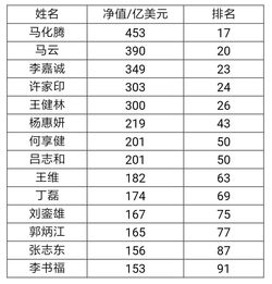 中国首富排行榜2018 福布斯富豪榜中国富豪排名前100名单 