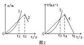 3.如图2所示的位移 时间和速度 时间图象中.给出的四条曲线1.2.3.4代表四个不同物体的运动情况.下列描述正确的是 A.图线1表示物体 青夏教育精英家教网 