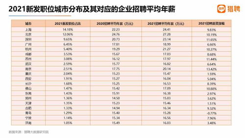 报告显示 2021年上海新发职位量居首 北京招聘薪资最高 