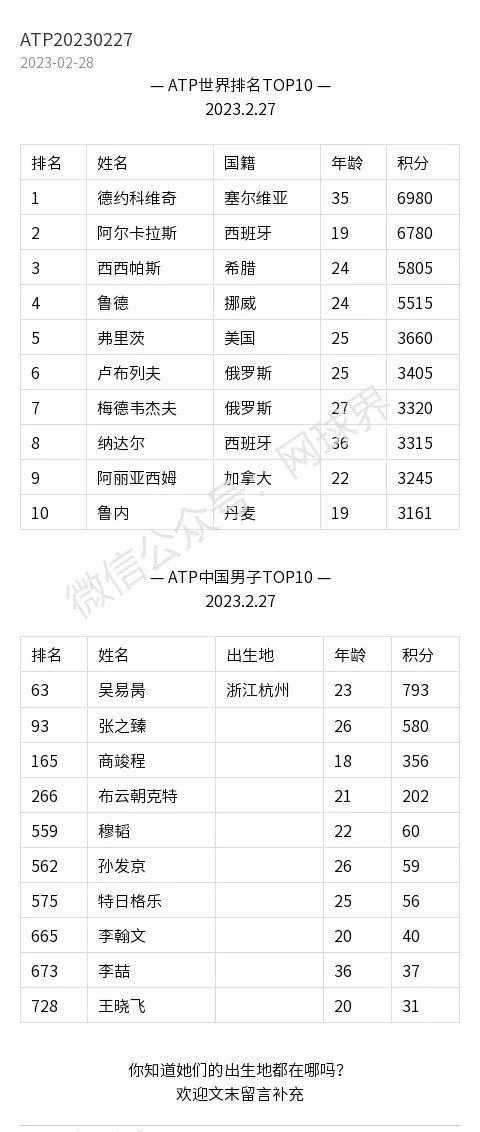 网球男子最新世界排名一览表(网球男子最新世界排名一览表中国)