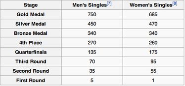 奥运会网球比赛在ATP或WTA 里有积分吗 
