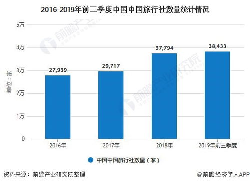 2019年中国旅行社行业市场现状及发展前景分析 预计2020年机构数量将突破4万家