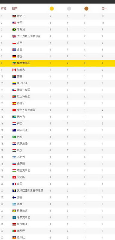 2015年北京世界田径锦标赛奖牌榜 