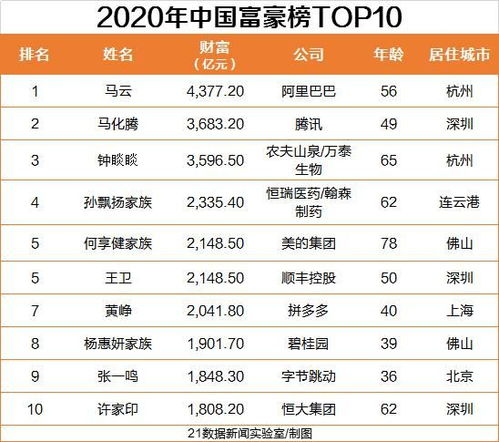 2020福布斯中国富豪榜最新排名 中国富豪榜完整榜单一览表 
