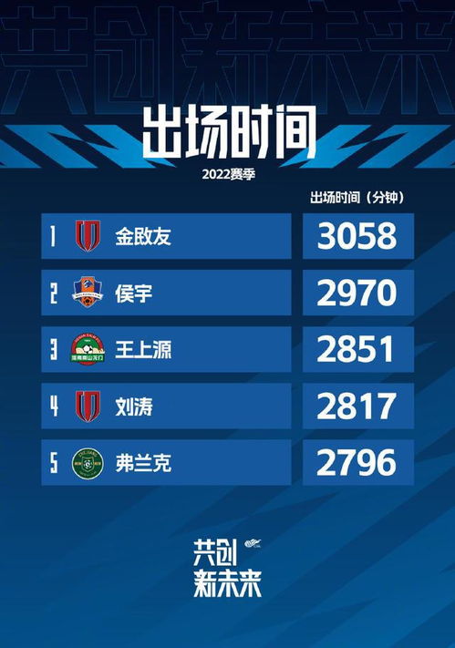 官方公布2022中超联赛赛季出场时间前五的名单 金敃友 侯宇领衔