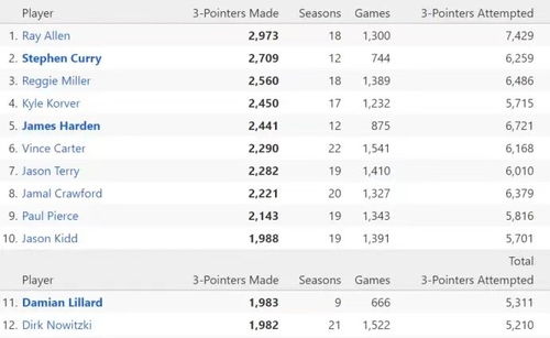 NBA三分球命中数排行榜 库里第2,哈登第5,利拉德第11