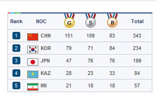 仁川亚运会落下帷幕 中国连续9次位居金牌榜第一