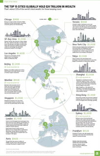 全球最富城市排行公布,中国这三个城市进前十 生活家