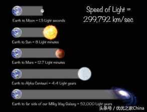 1光年火箭要飞多久(地球到月球的距离)