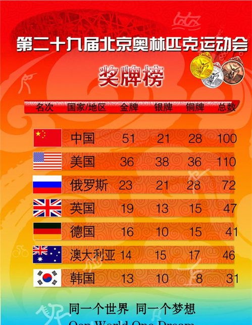 北京奥运会后只能排老二或老三 中国队这次只能拿35金,尽力而为
