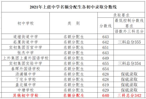 2021年绍兴普高招生录取分数线部分已揭晓 多所中学自主招生及名额分配生录取名单公布