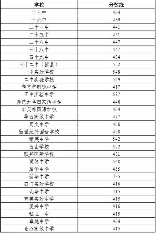 参考丨2020年河北省各地高中录取分数线汇总