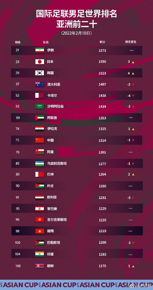 国际足联更新男足排名 中国男足排名世界第75,中国男足排名亚洲第9