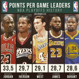 NBA季后赛场均得分榜,詹姆斯第四,答案第二,无科比,第一是他
