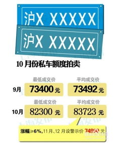 沪牌 上海牌照 11月 12月警示价拍牌攻略 