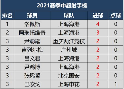 2021中超第三轮最新射手榜助攻榜,上海海港外援分列榜首