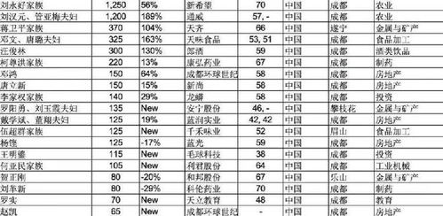 2021胡润全球富豪榜 四川19位企业家上榜,当中竟有一位是80后 