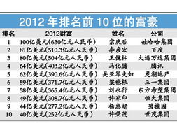2012年福布斯中国富豪榜单前一百位 上海占10