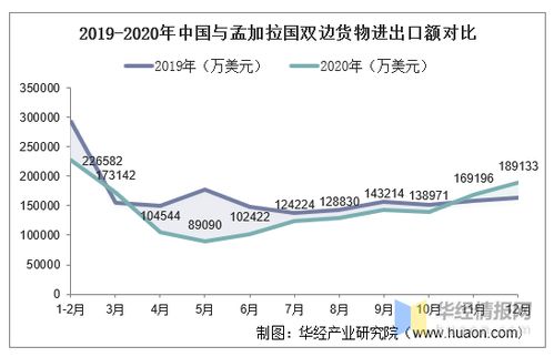 2015 2020年中国与孟加拉国双边贸易额与贸易差额统计