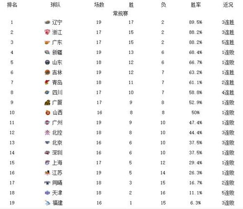 CBA排行乱了 吉林逆转升第6,黑马暂回第7 上海1分惜败排名差