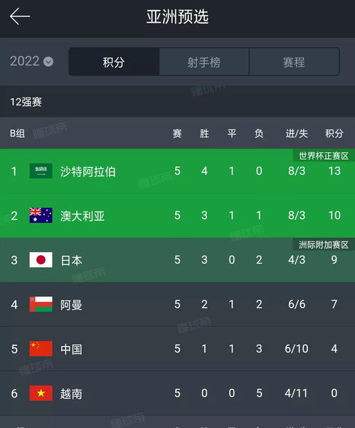 2022世界杯亚洲排名(2022世界杯亚洲区12强积分榜)