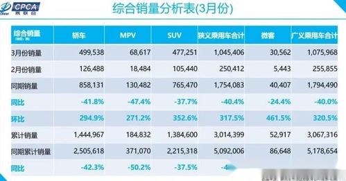 中国品牌主流车企3月销量排行榜出炉 广汽 长安集团销量破10万辆