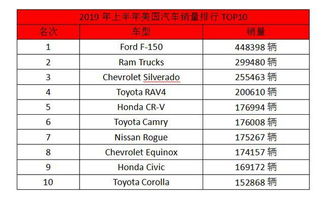 美国汽车销量排行TOP10,日系占半数,它出局