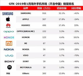 1月全球手机销量排行榜 华为靠中国赢得第一,与三星差距仍很大 
