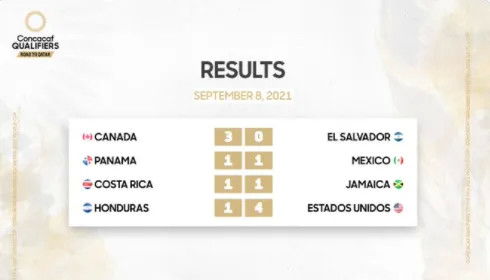 世预赛北美区积分榜 墨西哥高居榜首,美国加拿大并列第二