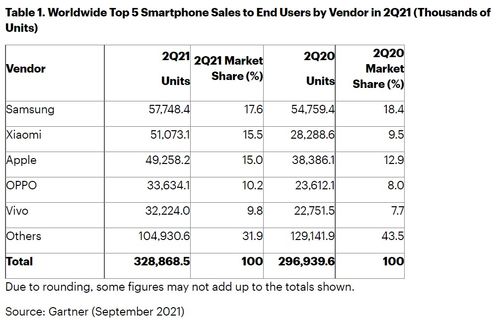 2021年第二季度全球智能手机销量出炉,三星稳居第一位置