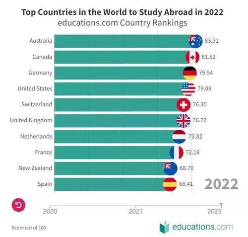加拿大入榜 2022全球十大最佳留学国家 前三