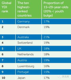 又厉害了我的德国 最适合年轻人发展的国家 德国排名第一 
