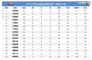 中超积分榜最新排名山东鲁能(中超最新积分排行榜排名)