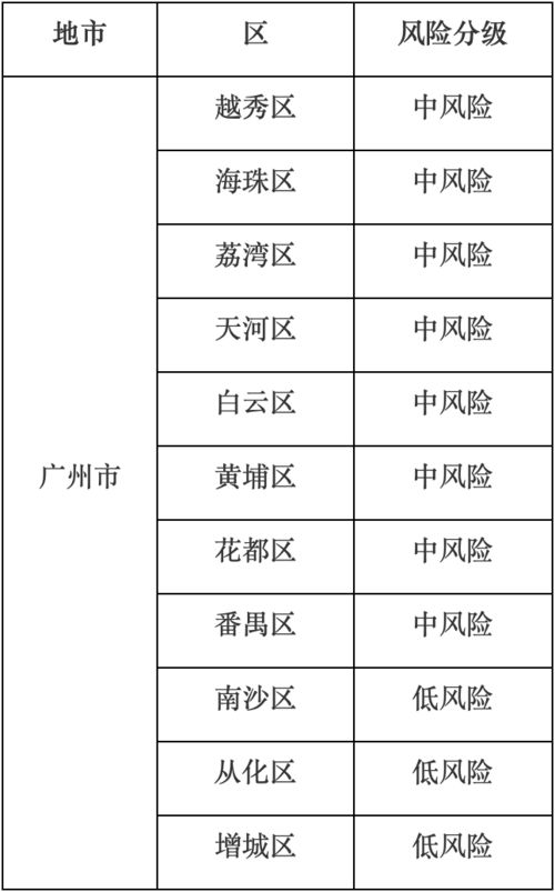 刚刚,广州市各区最新风险等级公布 越秀区风险升级 低风险地区出门还需要戴口罩吗