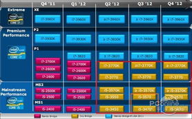 AMD如何接招 Intel三代Core i系列大揭秘 