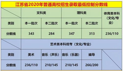 江苏近三年200所高校投档线 2020江苏高考投档线排名