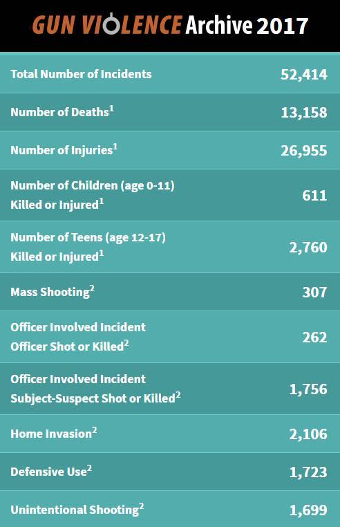 美国2017年枪击案(美国枪击案统计2017)