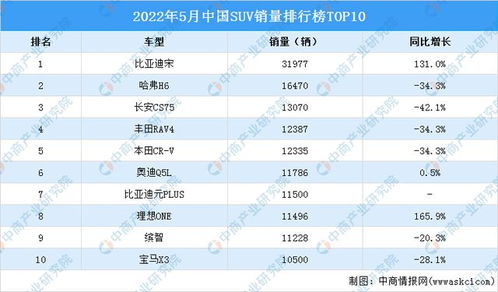 2022年5月中国SUV销量排行榜TOP10