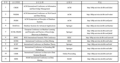 中国计算机学会推荐国际学术会议和期刊目录 2019 年 中国计算机学会