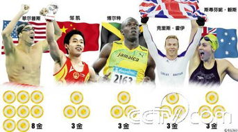 北京奥运会收获金牌最多的运动员 图