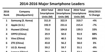 全球前十手机品牌销量国产占7席 魅族排名下滑